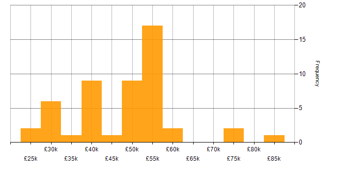 Salary histogram for Accessibility in Yorkshire