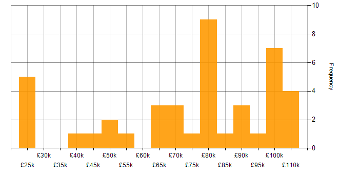 Salary histogram for Account Executive in the UK