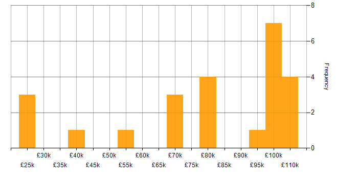 Salary histogram for Account Executive in the UK excluding London
