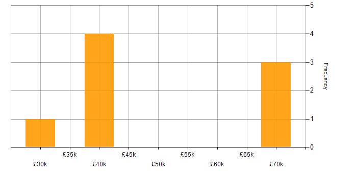 Salary histogram for Account Manager in Bristol