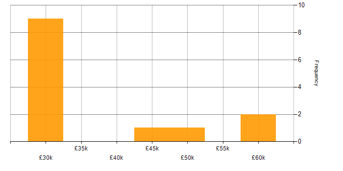 Salary histogram for Account Manager in the North West