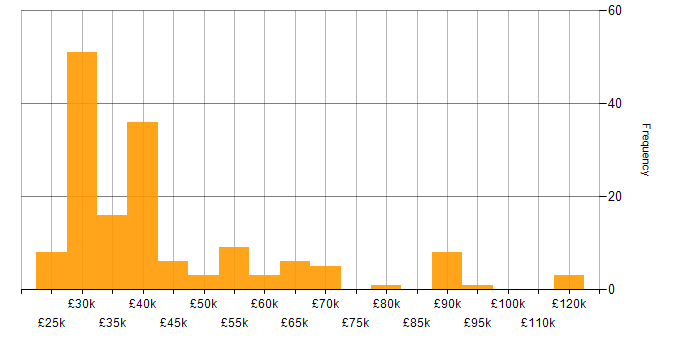 Salary histogram for Account Manager in the UK