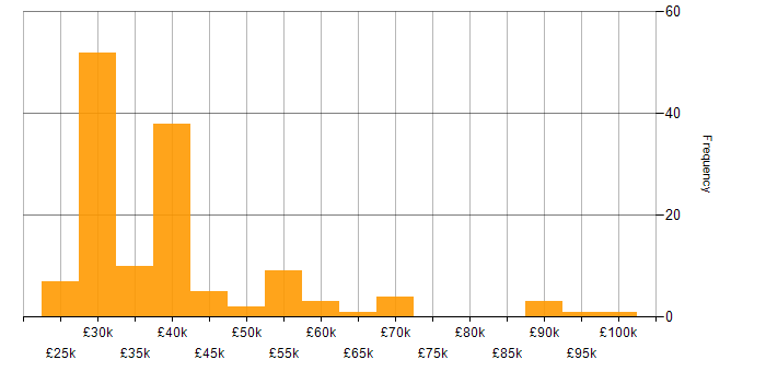 Salary histogram for Account Manager in the UK excluding London