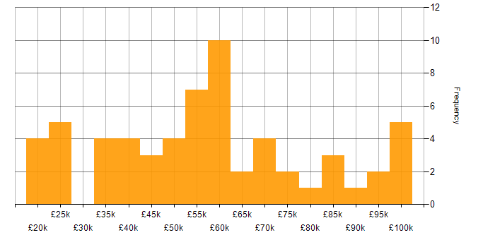 Salary histogram for Accounts Payable in England