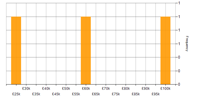 Salary histogram for Accounts Payable in the South West
