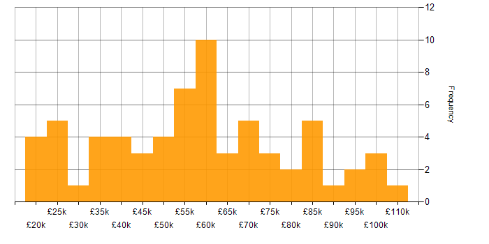 Salary histogram for Accounts Payable in the UK