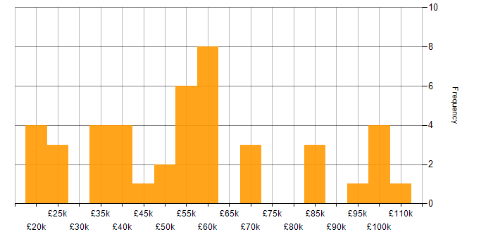 Salary histogram for Accounts Payable in the UK excluding London