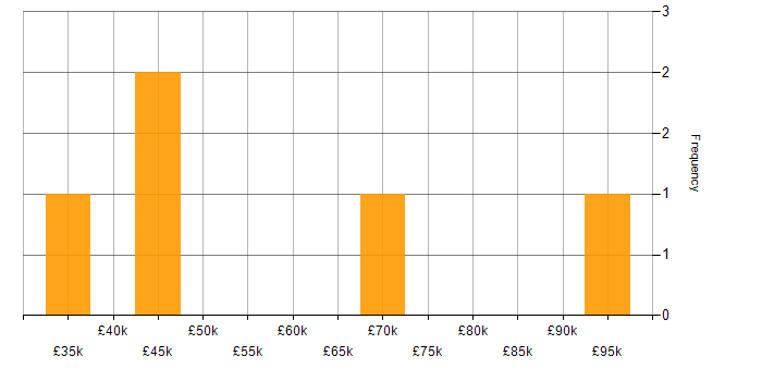 Salary histogram for Accounts Receivable in the Thames Valley