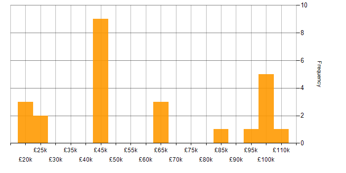 Salary histogram for Accounts Receivable in the UK excluding London