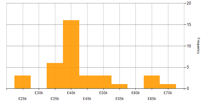 Salary histogram for Acoustics in England
