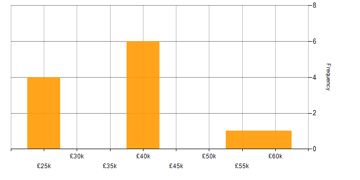 Salary histogram for Acrobat in England