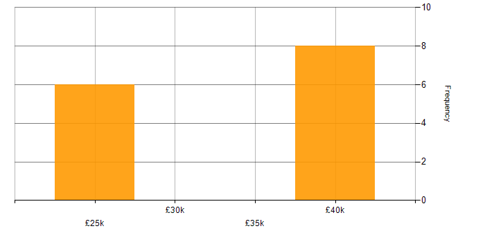 Salary histogram for Acronis in the East Midlands