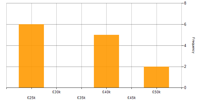 Salary histogram for Acronis in the East of England
