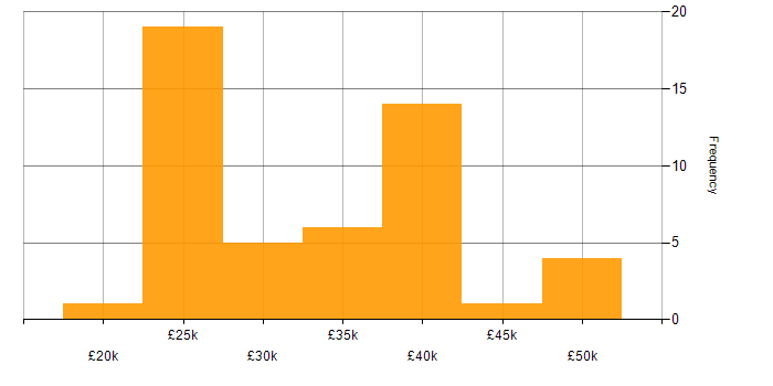 Salary histogram for Acronis in England