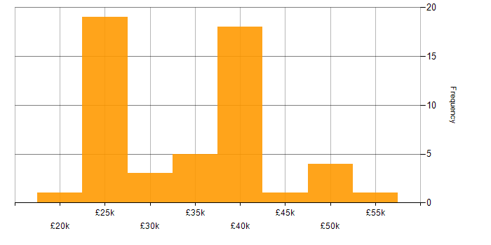 Salary histogram for Acronis in the UK