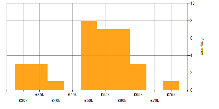 Salary histogram for Actionable Insight in Birmingham