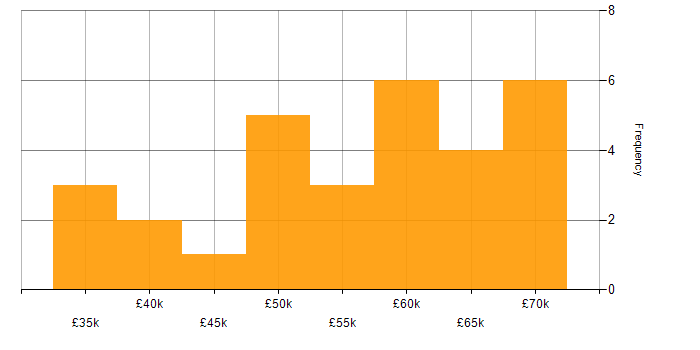 Salary histogram for Actionable Insight in Bristol