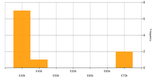 Salary histogram for Actionable Insight in Hertfordshire