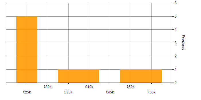Salary histogram for Actionable Insight in Leeds