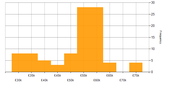 Salary histogram for Actionable Insight in the Midlands