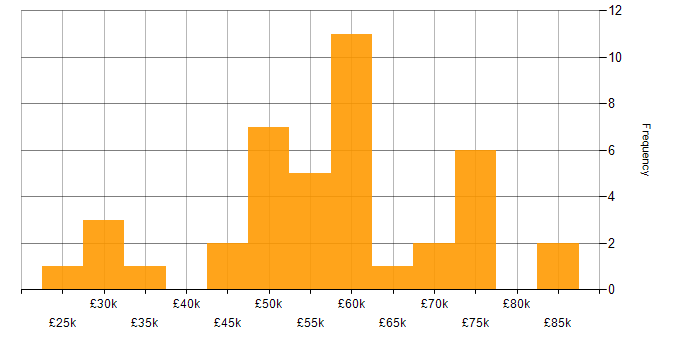 Salary histogram for Actionable Insight in the North West