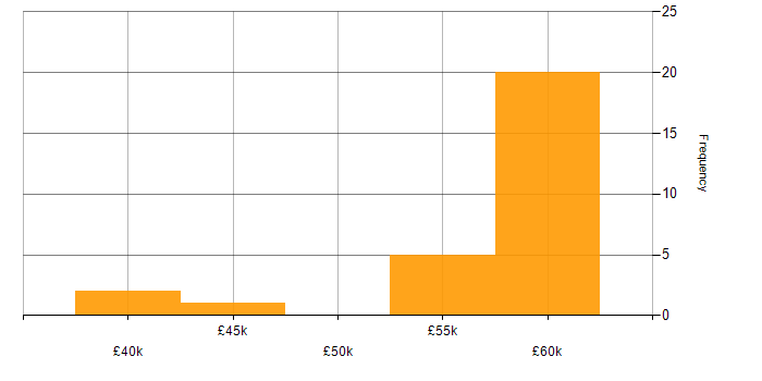 Salary histogram for Actionable Insight in Solihull