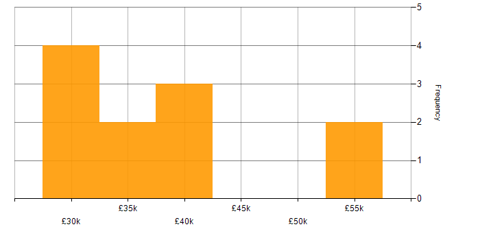 Salary histogram for Actionable Insight in South London