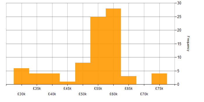 Salary histogram for Actionable Insight in the West Midlands