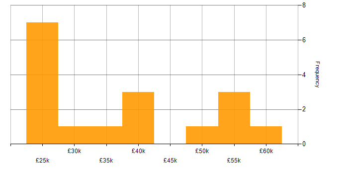 Salary histogram for Actionable Insight in West Yorkshire