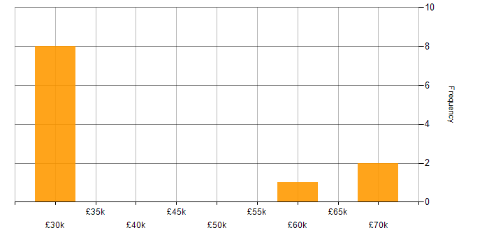 Salary histogram for Actionable Insight in Woking
