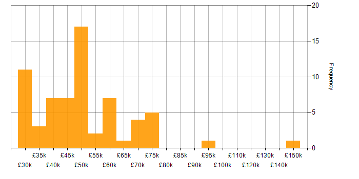 Salary histogram for Actionable Recommendations in England