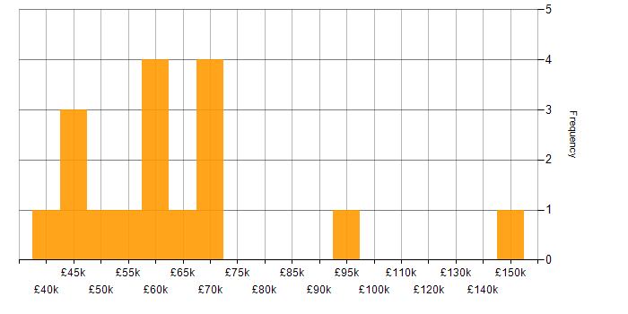 Salary histogram for Actionable Recommendations in London
