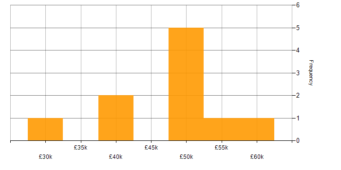 Salary histogram for Actionable Recommendations in the North of England