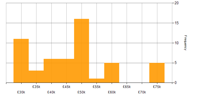 Salary histogram for Actionable Recommendations in the UK excluding London