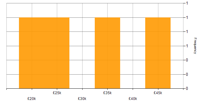 Salary histogram for Active Directory in Aberdeen