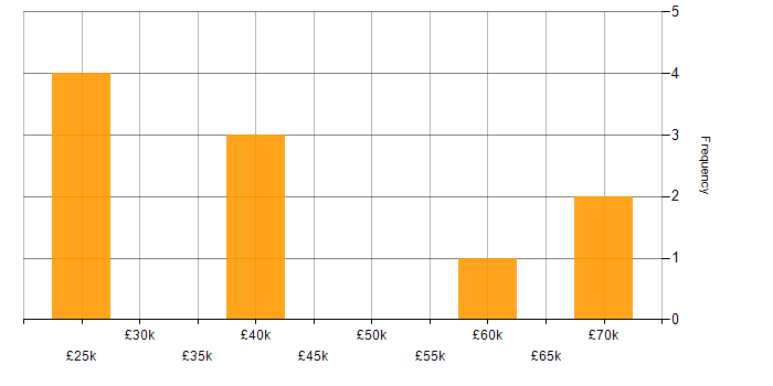 Salary histogram for Active Directory in Bournemouth