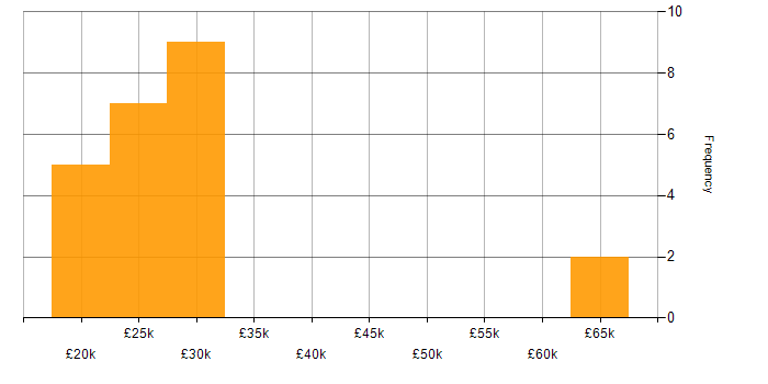 Salary histogram for Active Directory in Bradford