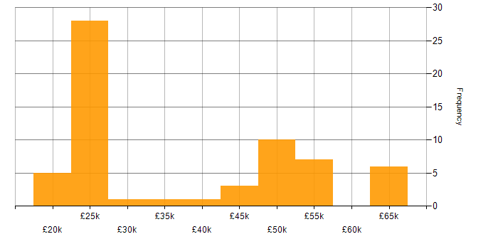 Salary histogram for Active Directory in Brighton