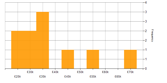 Salary histogram for Active Directory in Bromley