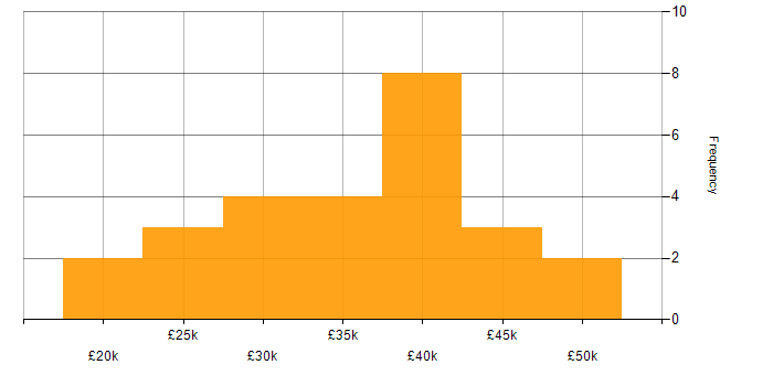 Salary histogram for Active Directory in Cambridge