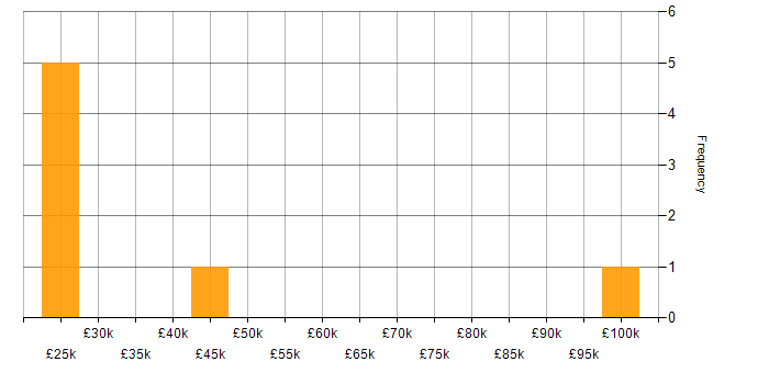 Salary histogram for Active Directory in the City of Westminster