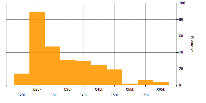 Salary histogram for Active Directory in the East Midlands