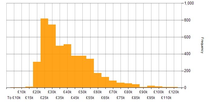 Salary histogram for Active Directory in England