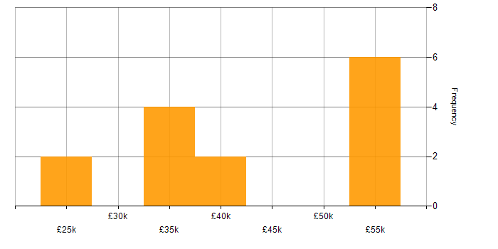 Salary histogram for Active Directory in Epsom