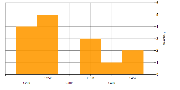 Salary histogram for Active Directory in Fareham