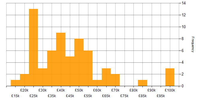 Salary histogram for Active Directory in Glasgow