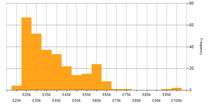 Salary histogram for Active Directory in Hampshire