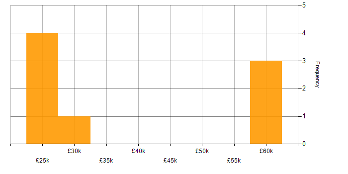 Salary histogram for Active Directory in Herefordshire