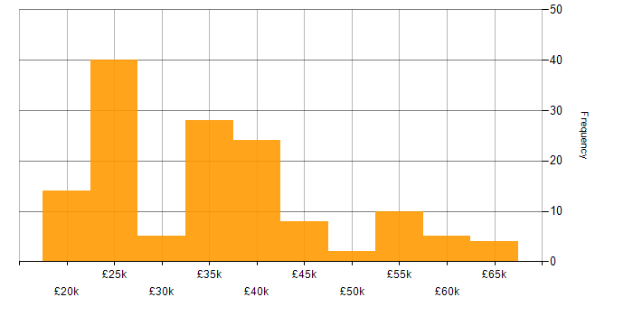 Salary histogram for Active Directory in Hertfordshire
