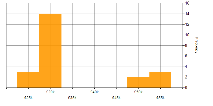 Salary histogram for Active Directory in Hounslow